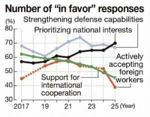 Line graph illustrating Yomiuri survey Data showing the 2025 collapse in support for Foreign Labor versus the rise of national interests and Public Order concerns.
